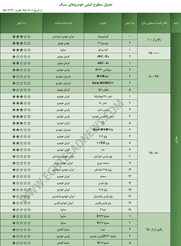 5 خودرو با کیفیت تولید داخل کدامند؟/ سمند، پراید، پارس و چینی‌ها کم‌کیفیت‌ترین خودروهای داخلی+جدول